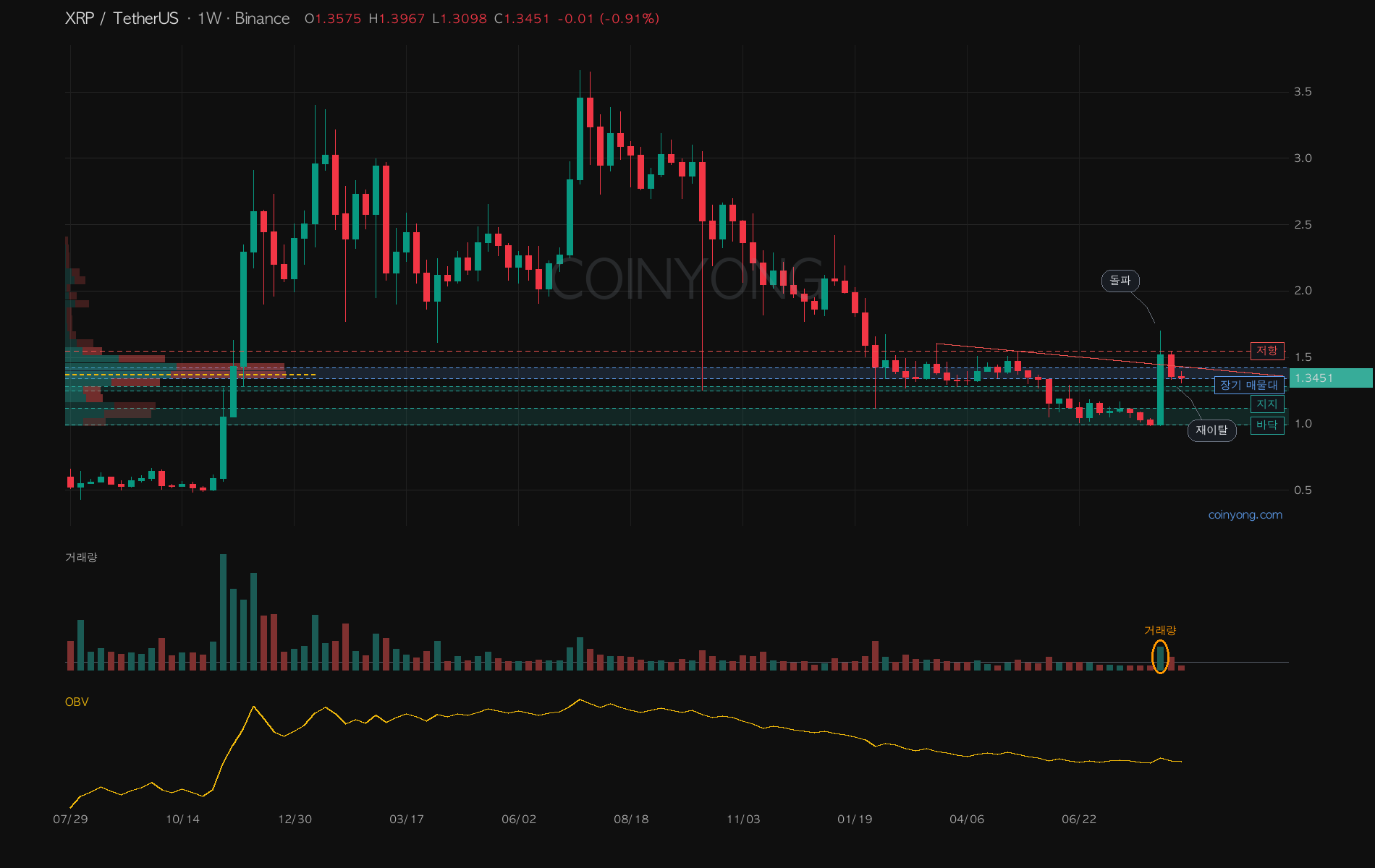 XRP 分析チャート