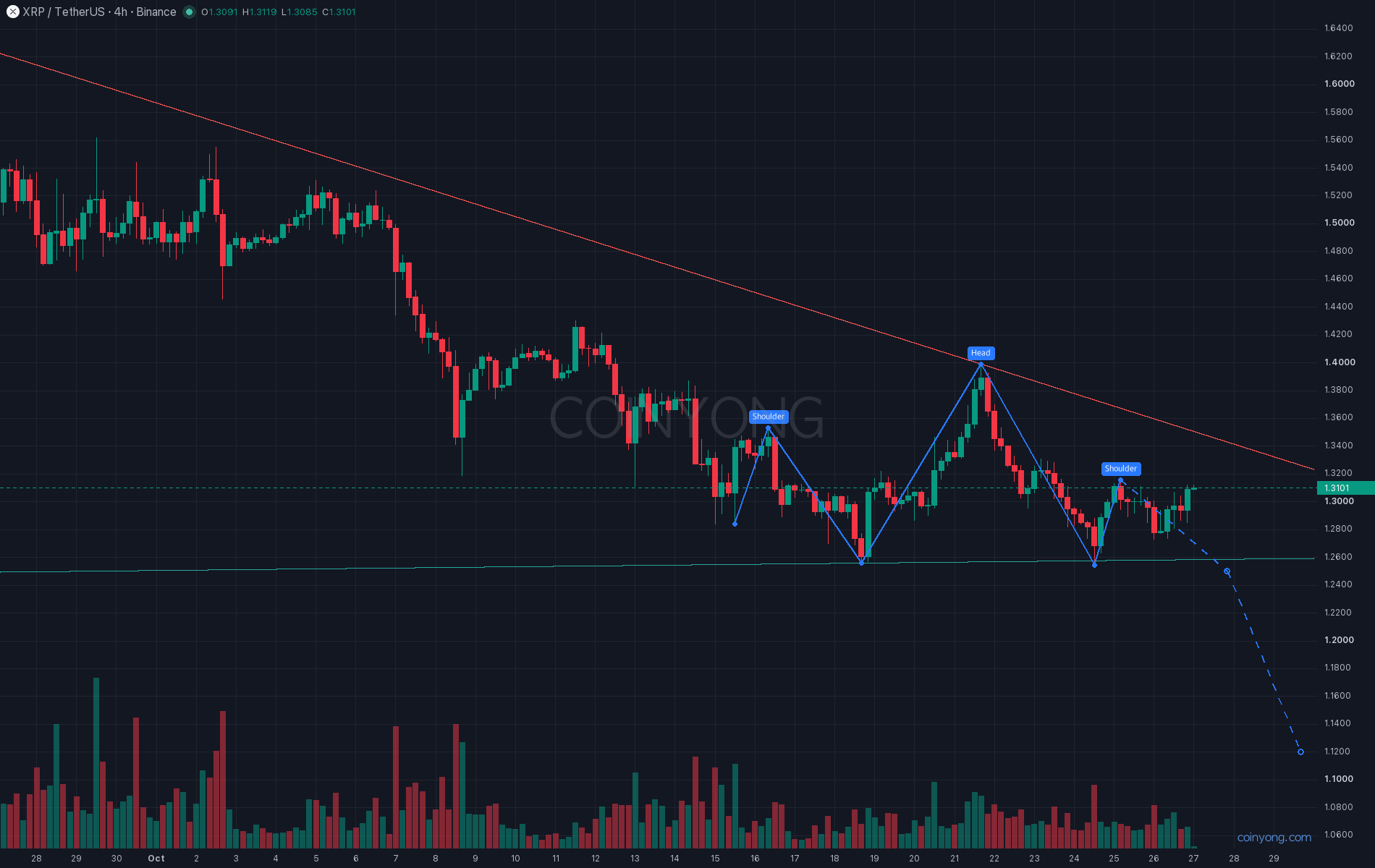 XRP 4-hour chart: head and shoulders and the 1.25 floor