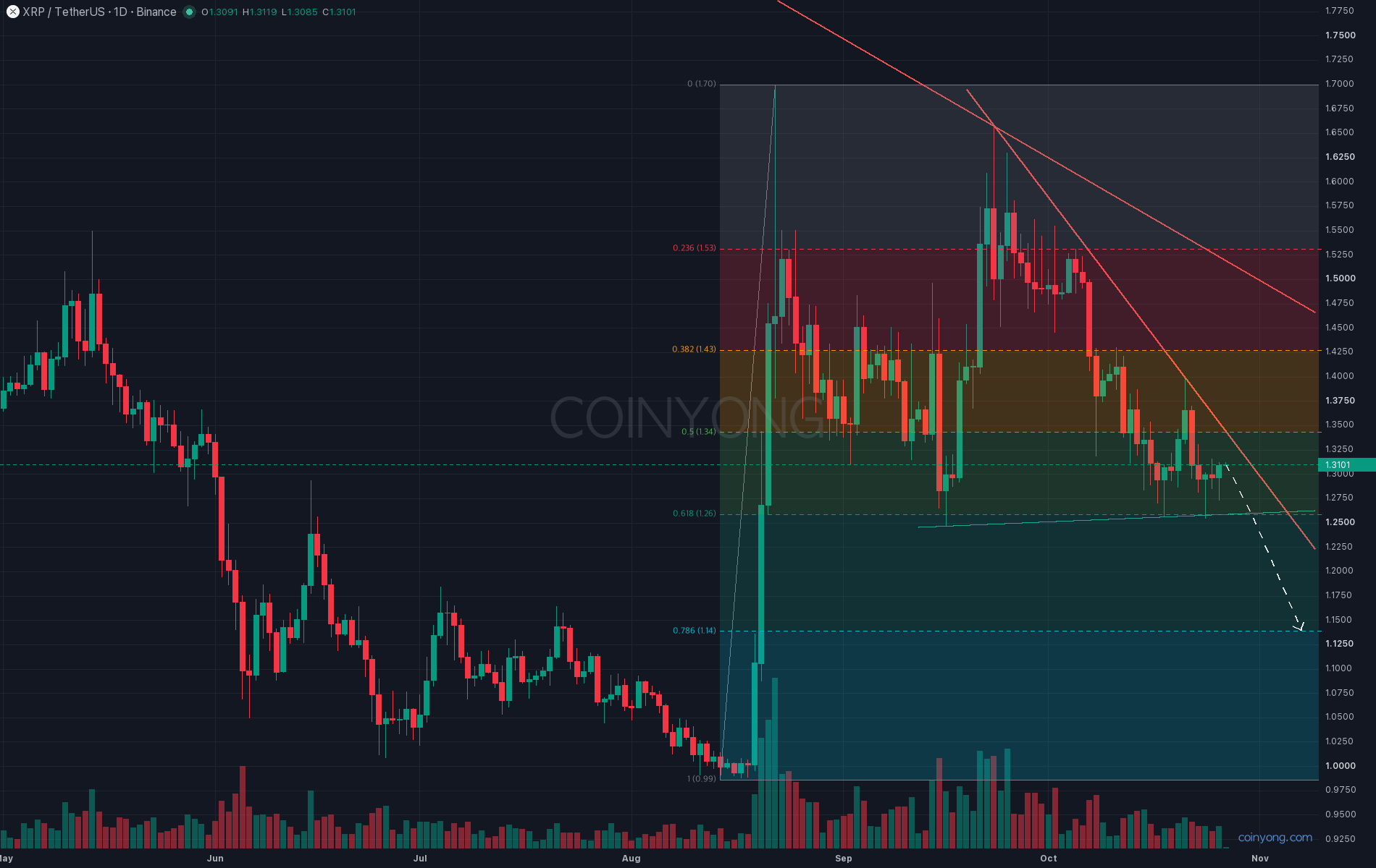 XRP analysis chart