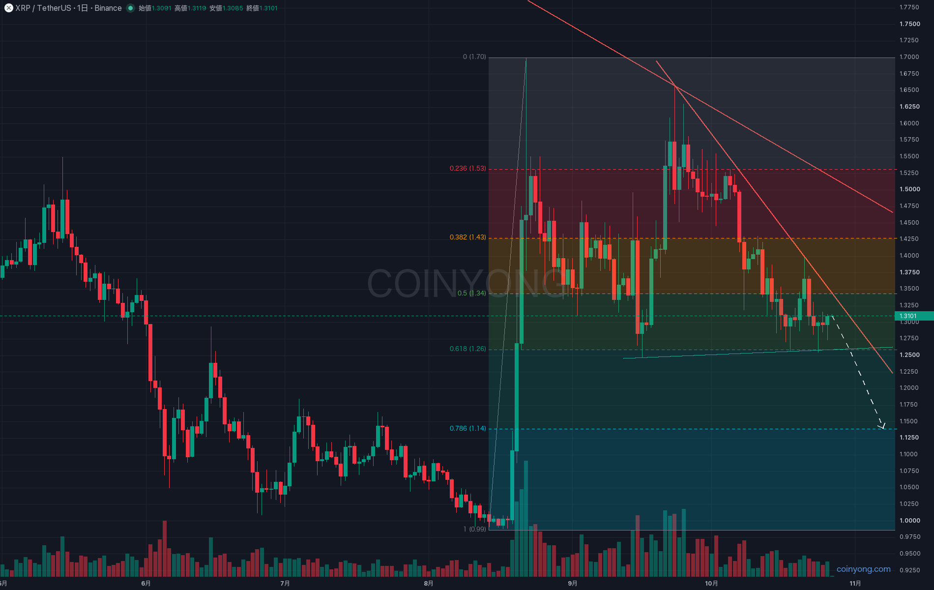 XRP 分析チャート