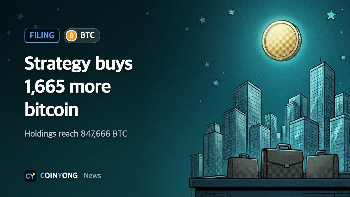 Strategy buys 1,665 more bitcoin, lifting holdings to 847,666 BTC
