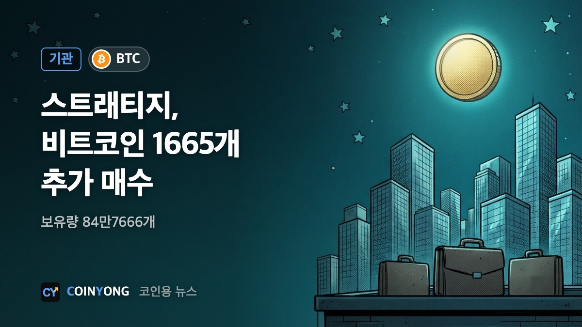스트래티지, 비트코인 1665개 추가 매수…보유량 84만7666개