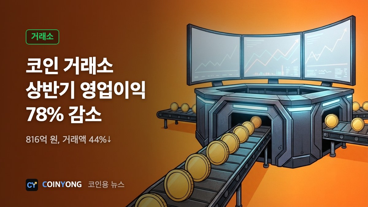 국내 코인 거래소 상반기 영업이익 816억…반년 새 78% 줄어