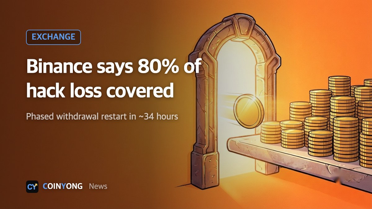 Binance says 80% of $6.3 billion hack loss already covered, targets phased withdrawal restart Nov. 1
